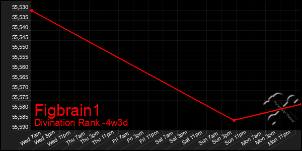 Last 31 Days Graph of Figbrain1