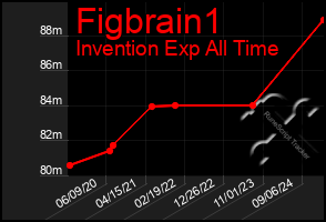 Total Graph of Figbrain1