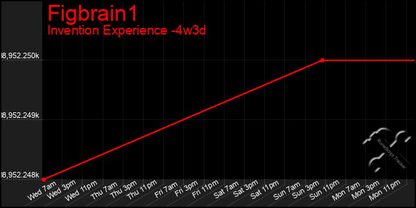 Last 31 Days Graph of Figbrain1