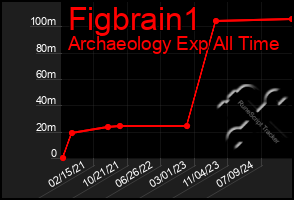 Total Graph of Figbrain1