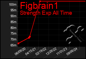 Total Graph of Figbrain1