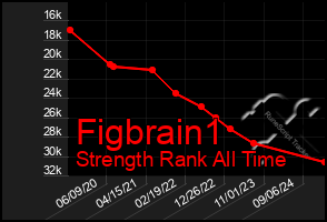 Total Graph of Figbrain1