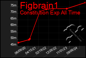 Total Graph of Figbrain1