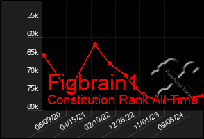 Total Graph of Figbrain1