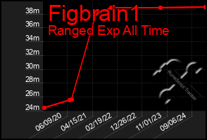 Total Graph of Figbrain1