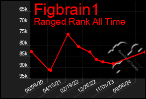 Total Graph of Figbrain1