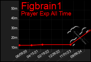 Total Graph of Figbrain1