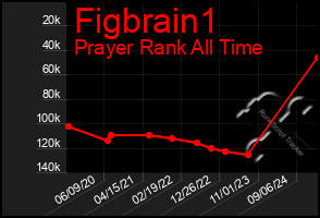 Total Graph of Figbrain1