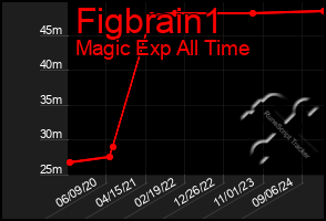 Total Graph of Figbrain1