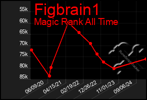 Total Graph of Figbrain1