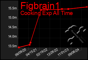 Total Graph of Figbrain1