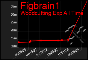 Total Graph of Figbrain1