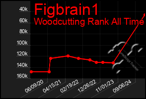 Total Graph of Figbrain1