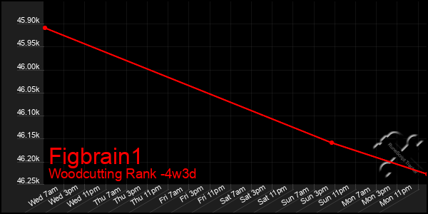 Last 31 Days Graph of Figbrain1