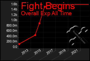 Total Graph of Fight Begins
