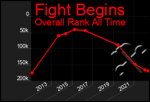 Total Graph of Fight Begins