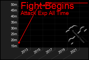 Total Graph of Fight Begins