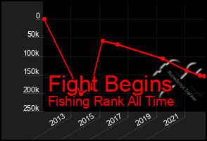 Total Graph of Fight Begins