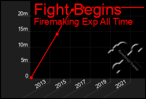 Total Graph of Fight Begins