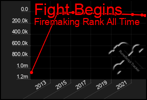 Total Graph of Fight Begins