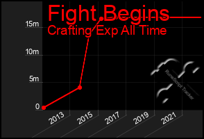 Total Graph of Fight Begins