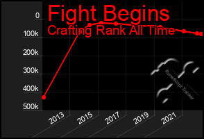 Total Graph of Fight Begins