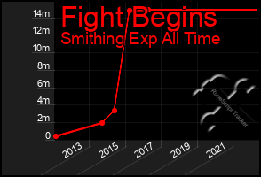 Total Graph of Fight Begins