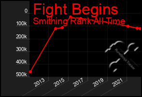 Total Graph of Fight Begins