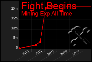 Total Graph of Fight Begins