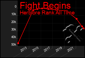 Total Graph of Fight Begins