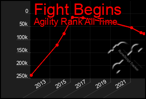 Total Graph of Fight Begins