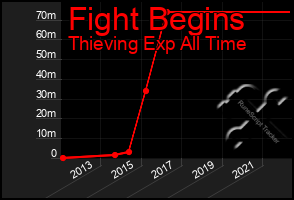 Total Graph of Fight Begins