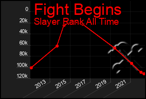 Total Graph of Fight Begins