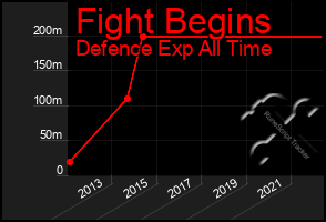 Total Graph of Fight Begins