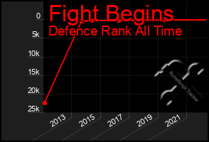 Total Graph of Fight Begins