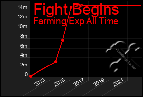 Total Graph of Fight Begins