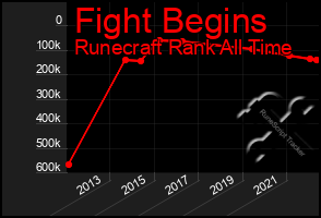 Total Graph of Fight Begins