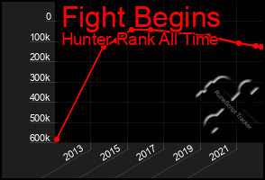 Total Graph of Fight Begins