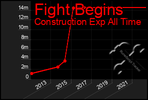 Total Graph of Fight Begins