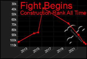 Total Graph of Fight Begins
