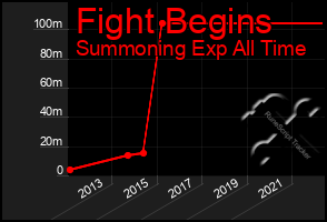 Total Graph of Fight Begins