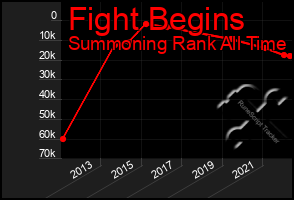 Total Graph of Fight Begins
