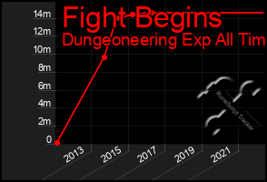 Total Graph of Fight Begins