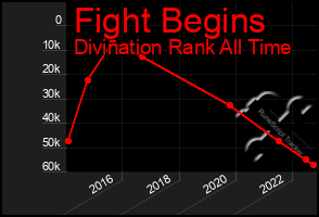 Total Graph of Fight Begins