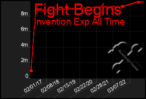 Total Graph of Fight Begins