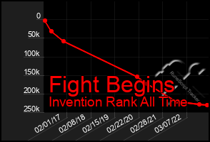 Total Graph of Fight Begins