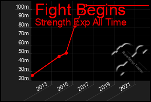 Total Graph of Fight Begins