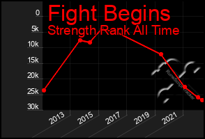 Total Graph of Fight Begins