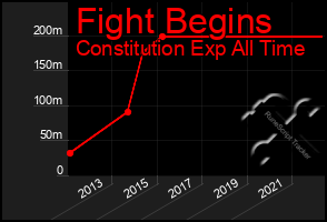 Total Graph of Fight Begins