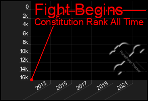 Total Graph of Fight Begins